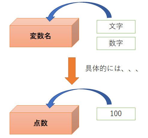 【プログラミング基礎】変数を使ってプログラミングしてみよう!簡単例付き | 学びプラス