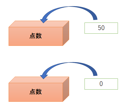 【プログラミング基礎】変数を使ってプログラミングしてみよう!簡単例付き | 学びプラス